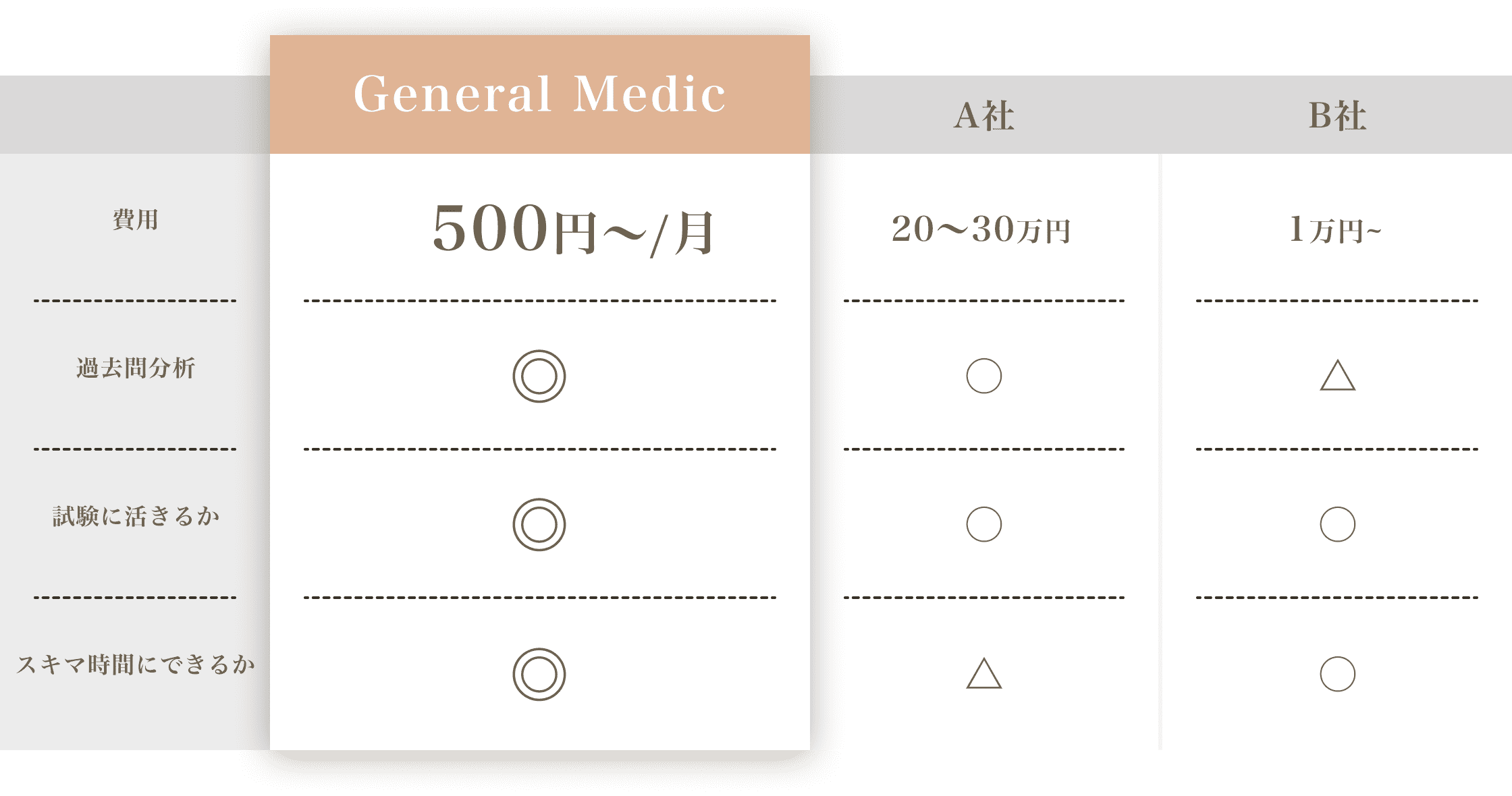 General サブスクと他サービスの違い